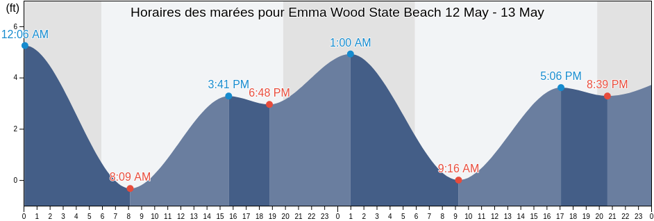 Horaires des marées pour Emma Wood State Beach, Ventura County, California, United States