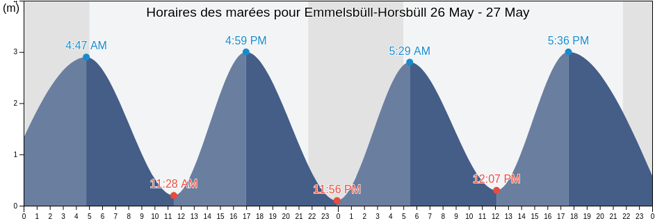 Horaires des marées pour Emmelsbüll-Horsbüll, Schleswig-Holstein, Germany