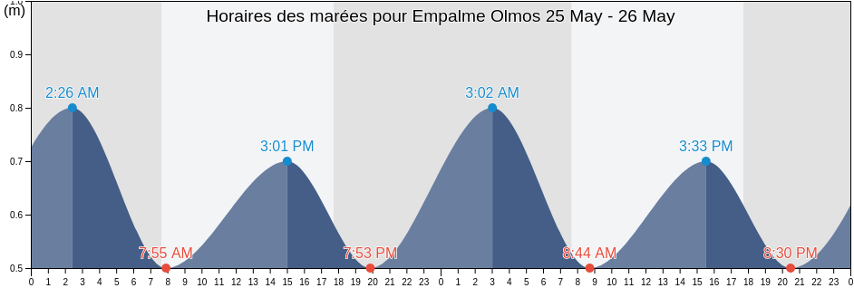 Horaires des marées pour Empalme Olmos, Empalme Olmos, Canelones, Uruguay