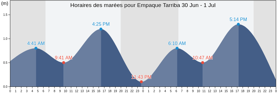 Horaires des marées pour Empaque Tarriba, Elota, Sinaloa, Mexico