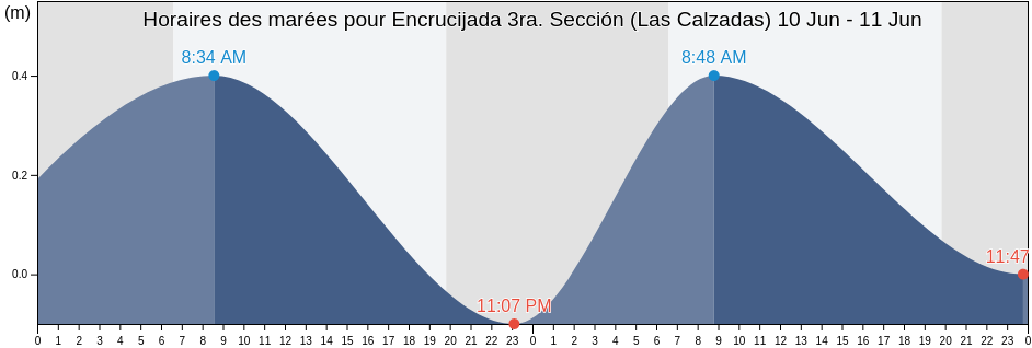 Horaires des marées pour Encrucijada 3ra. Sección (Las Calzadas), Cárdenas, Tabasco, Mexico