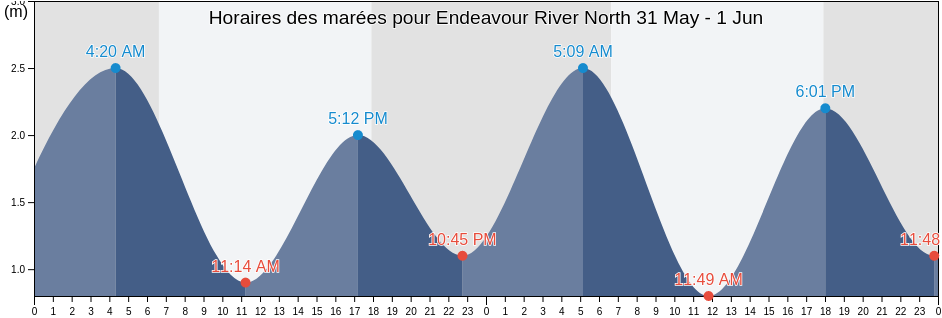 Horaires des marées pour Endeavour River North, Hope Vale, Queensland, Australia