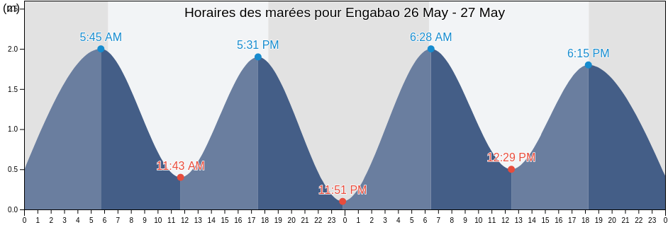 Horaires des marées pour Engabao, Playas, Guayas, Ecuador