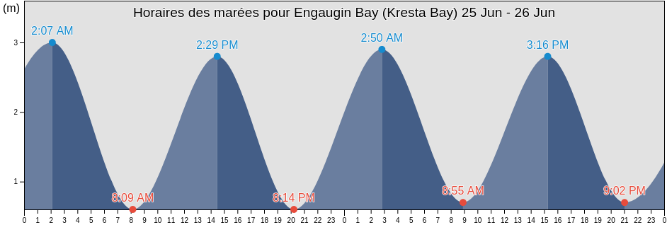 Horaires des marées pour Engaugin Bay (Kresta Bay), Iul’tinskiy Rayon, Chukotka, Russia