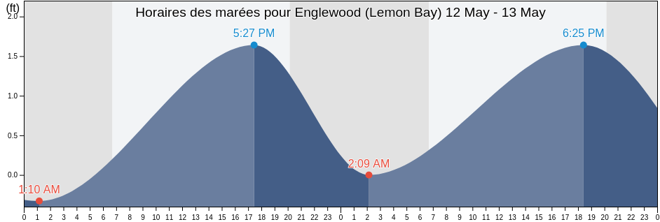 Horaires des marées pour Englewood (Lemon Bay), Sarasota County, Florida, United States