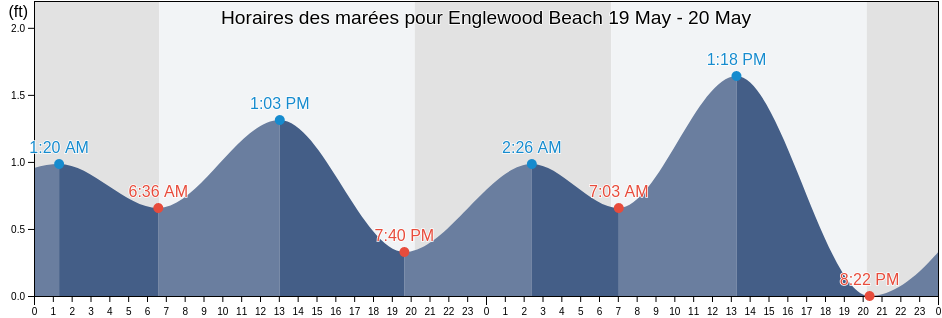 Horaires des marées pour Englewood Beach, Charlotte County, Florida, United States