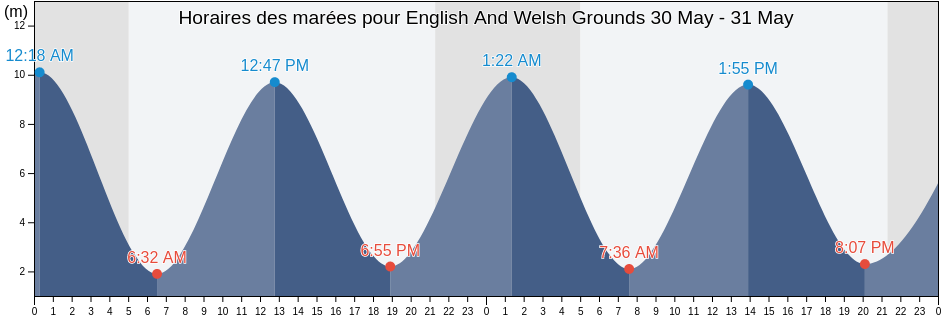 Horaires des marées pour English And Welsh Grounds, Newport, Wales, United Kingdom