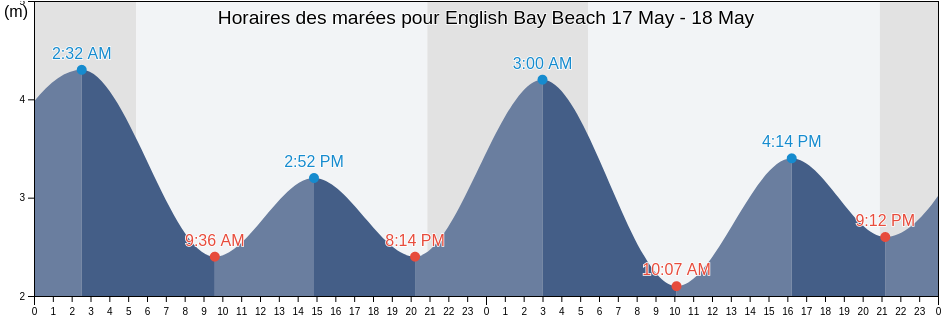 Horaires des marées pour English Bay Beach, Metro Vancouver Regional District, British Columbia, Canada