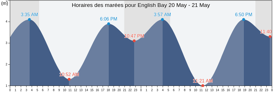 Horaires des marées pour English Bay, Metro Vancouver Regional District, British Columbia, Canada