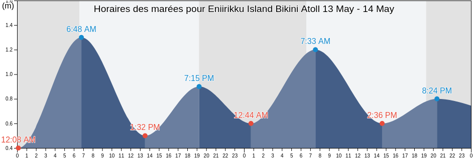 Horaires des marées pour Eniirikku Island Bikini Atoll, Lelu Municipality, Kosrae, Micronesia