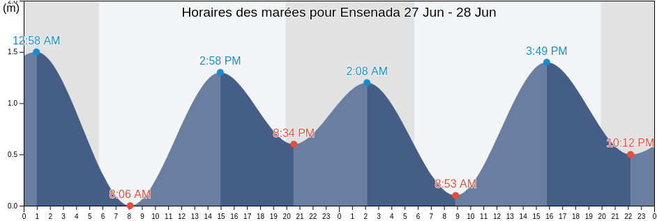Horaires des marées pour Ensenada, Ensenada, Baja California, Mexico