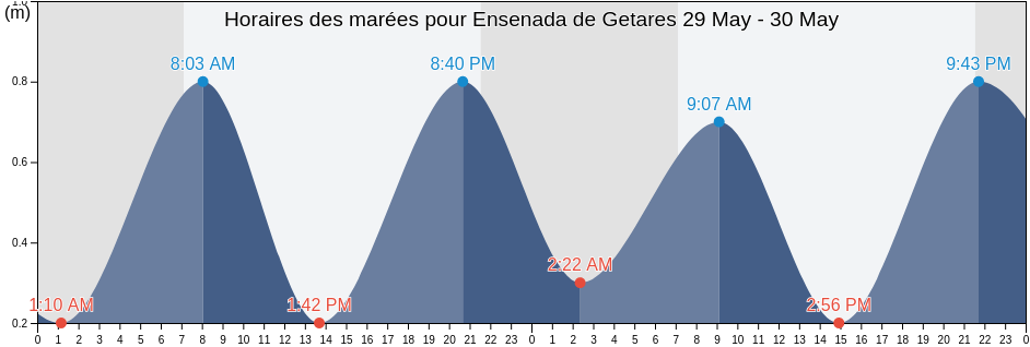 Horaires des marées pour Ensenada de Getares, Provincia de Cádiz, Andalusia, Spain
