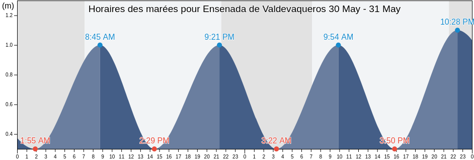 Horaires des marées pour Ensenada de Valdevaqueros, Provincia de Cádiz, Andalusia, Spain