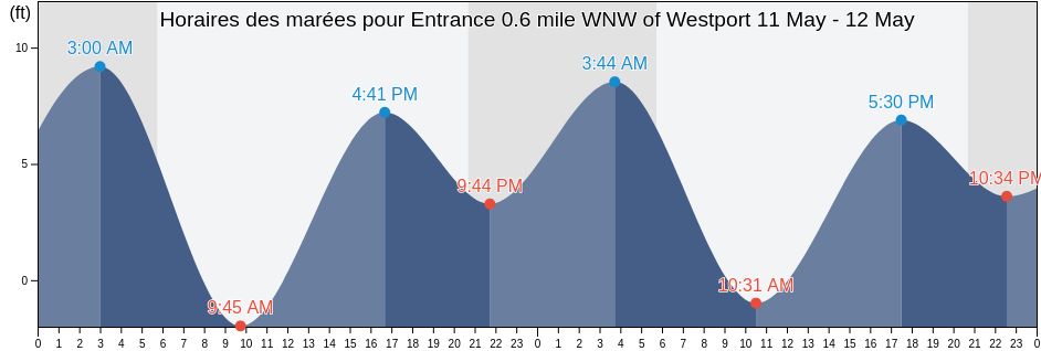 Horaires des marées pour Entrance 0.6 mile WNW of Westport, Grays Harbor County, Washington, United States