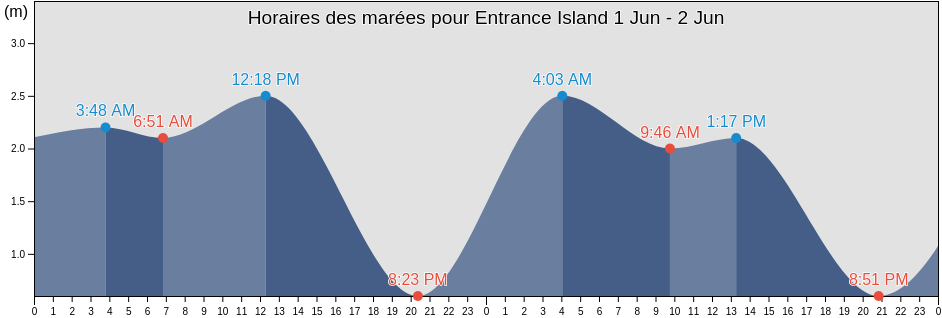 Horaires des marées pour Entrance Island, Ontario, Canada