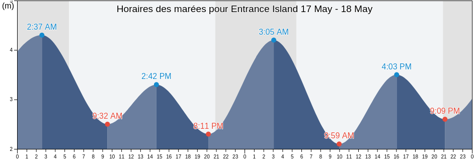 Horaires des marées pour Entrance Island, Regional District of Nanaimo, British Columbia, Canada