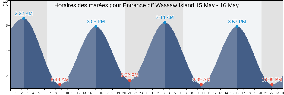 Horaires des marées pour Entrance off Wassaw Island, Chatham County, Georgia, United States