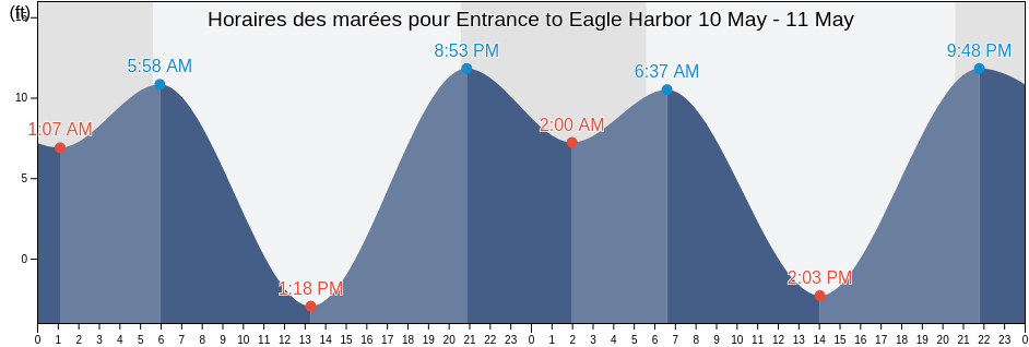 Horaires des marées pour Entrance to Eagle Harbor, Kitsap County, Washington, United States