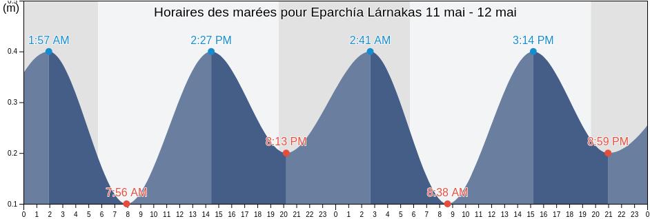 Horaires des marées pour Eparchía Lárnakas, Cyprus