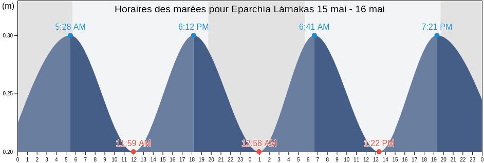 Horaires des marées pour Eparchía Lárnakas, Cyprus