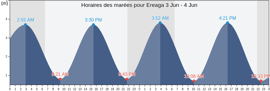 Horaires des marées pour Ereaga, Bizkaia, Basque Country, Spain