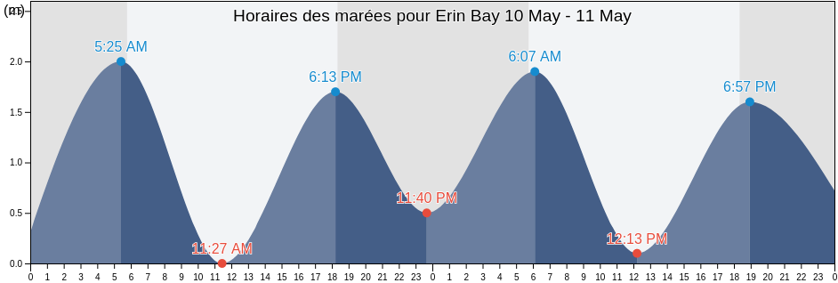 Horaires des marées pour Erin Bay, Saint John, Tobago, Trinidad and Tobago