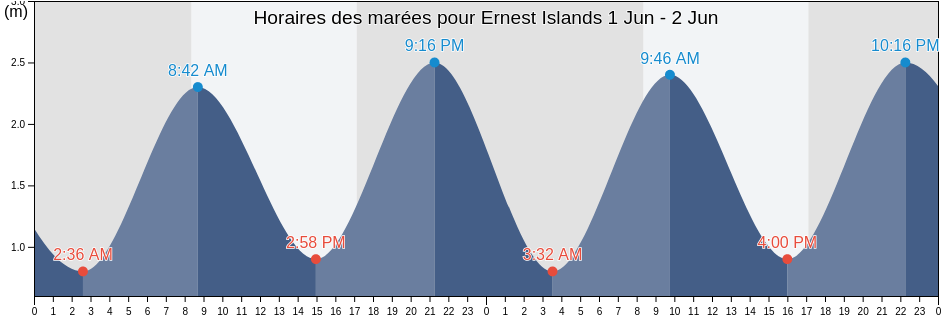 Horaires des marées pour Ernest Islands, Invercargill City, Southland, New Zealand