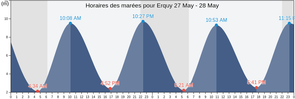 Horaires des marées pour Erquy, Côtes-d'Armor, Brittany, France