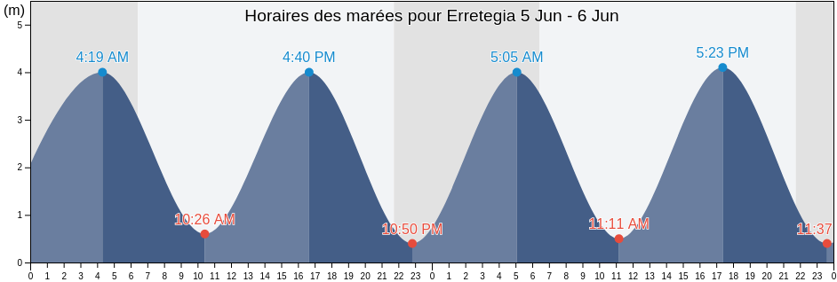 Horaires des marées pour Erretegia, Gipuzkoa, Basque Country, Spain