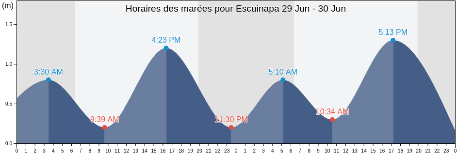 Horaires des marées pour Escuinapa, Escuinapa, Sinaloa, Mexico