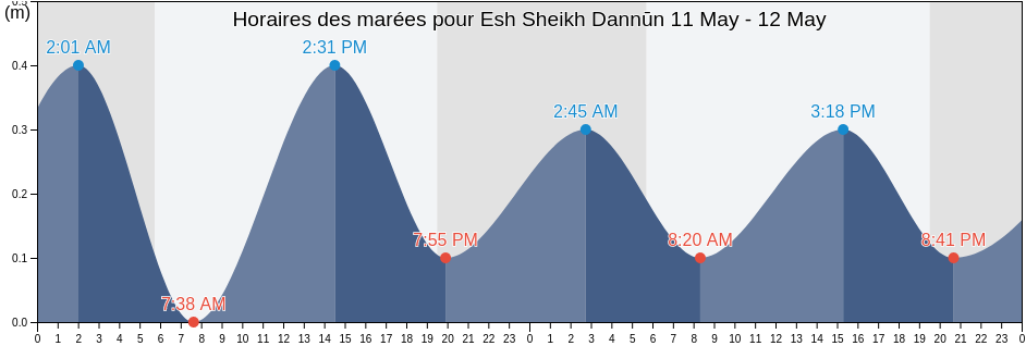 Horaires des marées pour Esh Sheikh Dannūn, Northern District, Israel