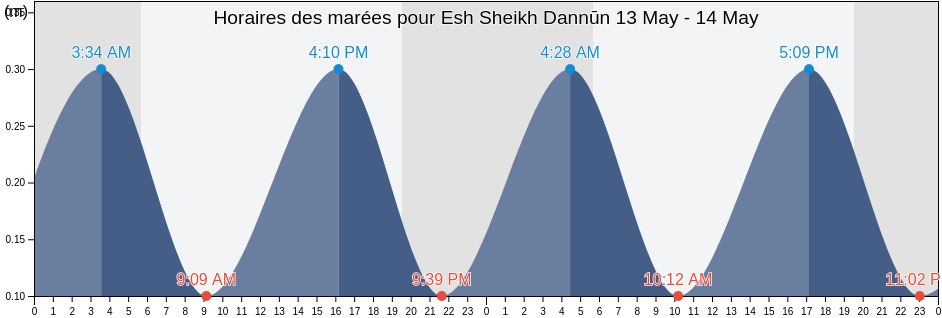 Horaires des marées pour Esh Sheikh Dannūn, Northern District, Israel