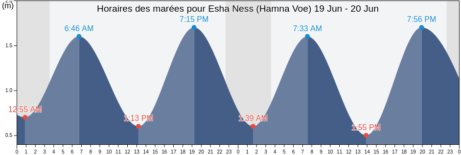 Horaires des marées pour Esha Ness (Hamna Voe), Shetland Islands, Scotland, United Kingdom