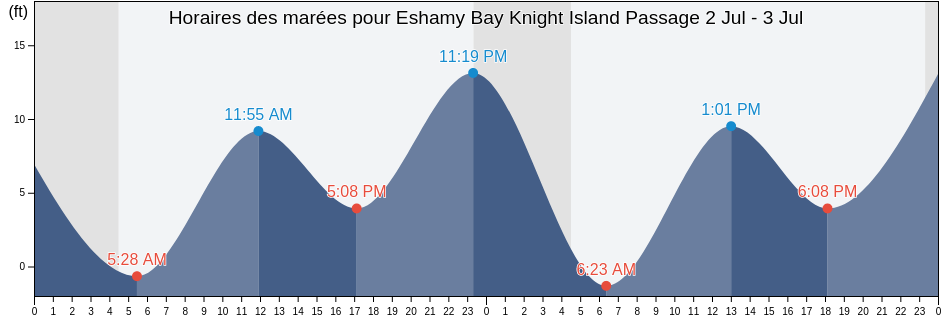 Horaires des marées pour Eshamy Bay Knight Island Passage, Anchorage Municipality, Alaska, United States