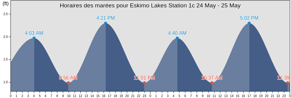 Horaires des marées pour Eskimo Lakes Station 1c, Southeast Fairbanks Census Area, Alaska, United States