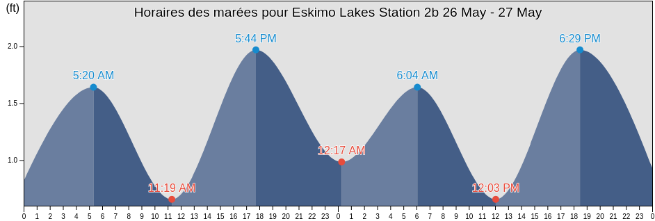 Horaires des marées pour Eskimo Lakes Station 2b, Southeast Fairbanks Census Area, Alaska, United States