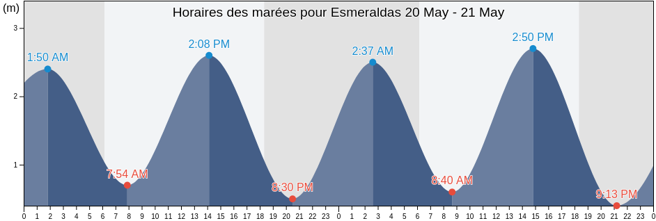 Horaires des marées pour Esmeraldas, Cantón Esmeraldas, Esmeraldas, Ecuador