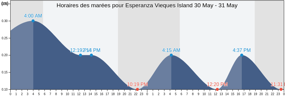 Horaires des marées pour Esperanza Vieques Island, Florida Barrio, Vieques, Puerto Rico