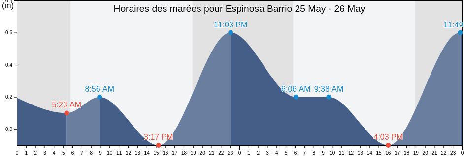 Horaires des marées pour Espinosa Barrio, Vega Alta, Puerto Rico