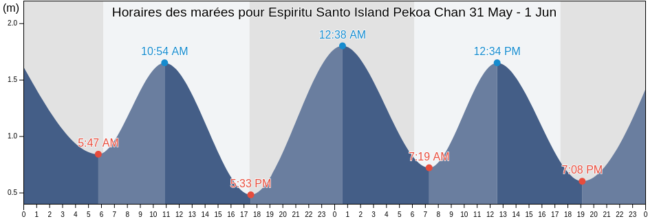 Horaires des marées pour Espiritu Santo Island Pekoa Chan, Ouvéa, Loyalty Islands, New Caledonia