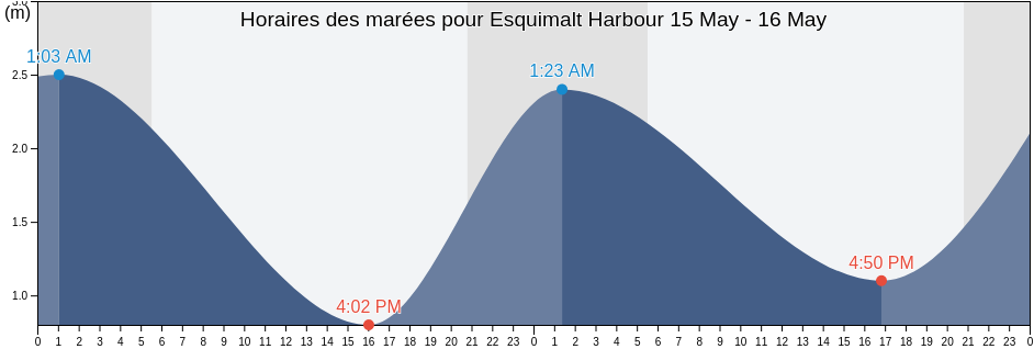 Horaires des marées pour Esquimalt Harbour, Capital Regional District, British Columbia, Canada