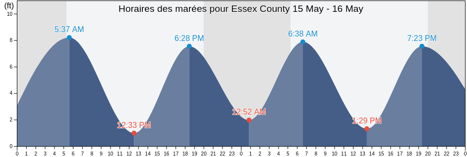 Horaires des marées pour Essex County, Massachusetts, United States