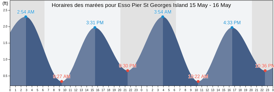Horaires des marées pour Esso Pier St Georges Island, Dare County, North Carolina, United States