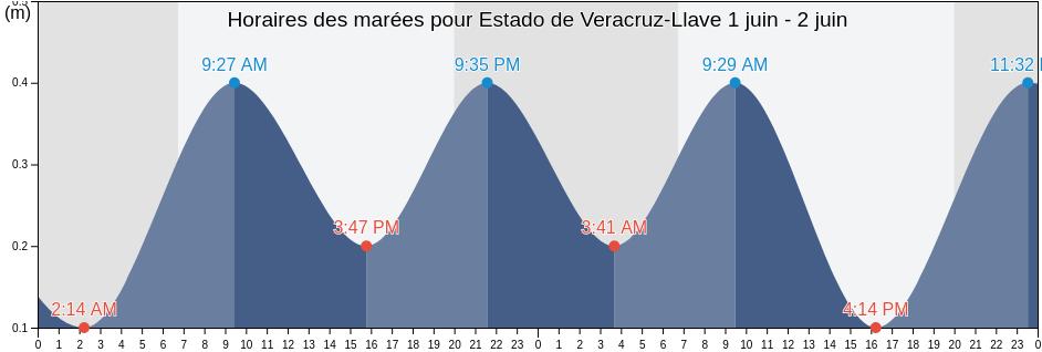 Horaires des marées pour Estado de Veracruz-Llave, Mexico