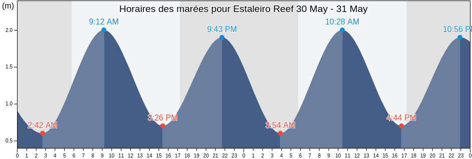 Horaires des marées pour Estaleiro Reef, Salvador, Bahia, Brazil