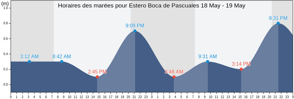 Horaires des marées pour Estero Boca de Pascuales, Colima, Mexico