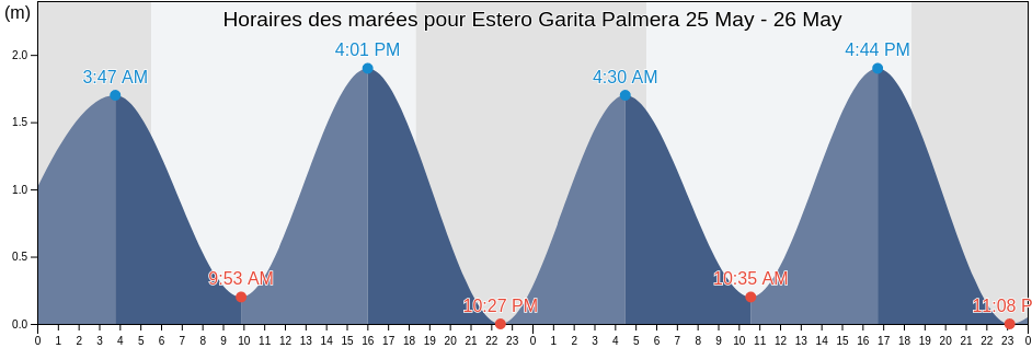 Horaires des marées pour Estero Garita Palmera, Ahuachapán, El Salvador