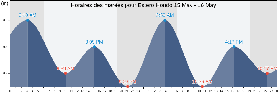 Horaires des marées pour Estero Hondo, Villa Isabela, Puerto Plata, Dominican Republic