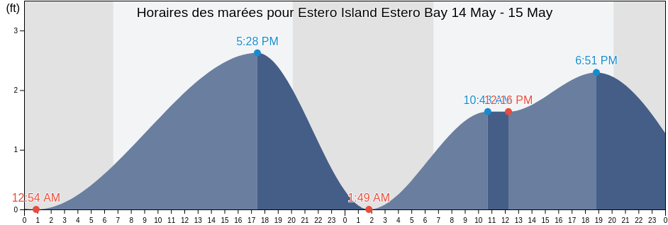 Horaires des marées pour Estero Island Estero Bay, Lee County, Florida, United States