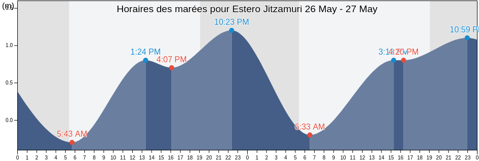Horaires des marées pour Estero Jitzamuri, Sinaloa, Mexico